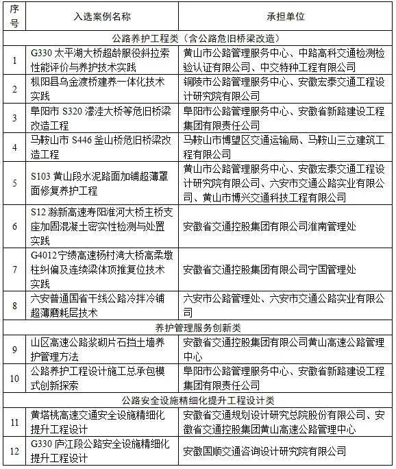 省级示范~12项公路养护案例入选！