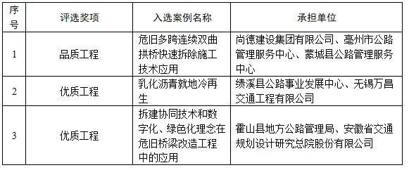 省级示范~12项公路养护案例入选！(图2)